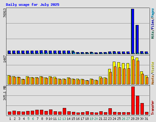 Daily usage for July 2025