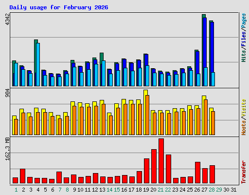 Daily usage for February 2026