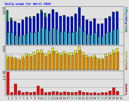 Daily usage for April 2026