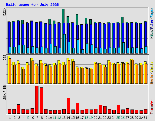Daily usage for July 2026