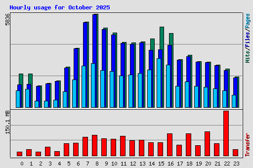 Hourly usage for October 2025