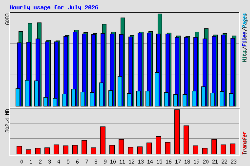 Hourly usage for July 2026