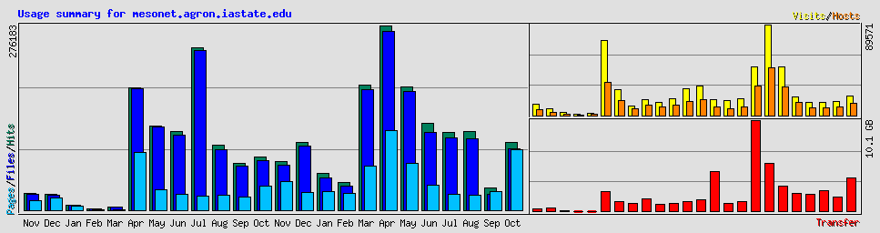 Usage summary for mesonet.agron.iastate.edu