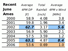 Lacking moisture and southerly winds