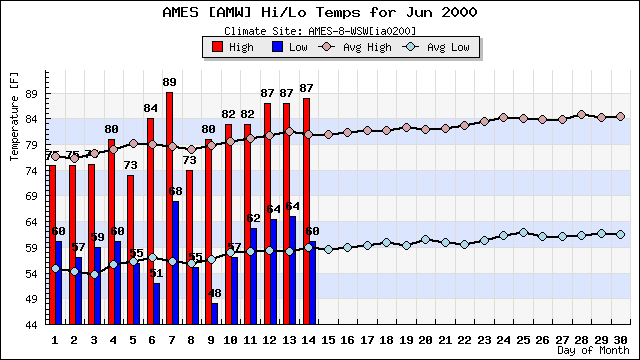 Highs and lows creeping up