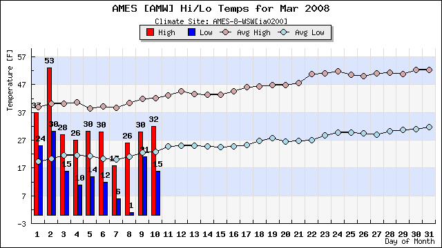 Above freezing, then above normal!