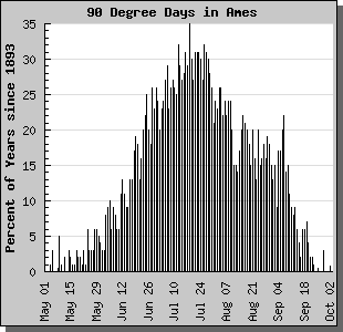 90 degrees coming
