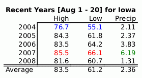 This August versus previous