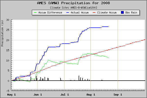 Summer rainfall 2008