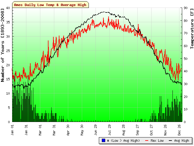 Really warm low temperatures