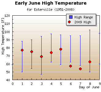 Too cold for June