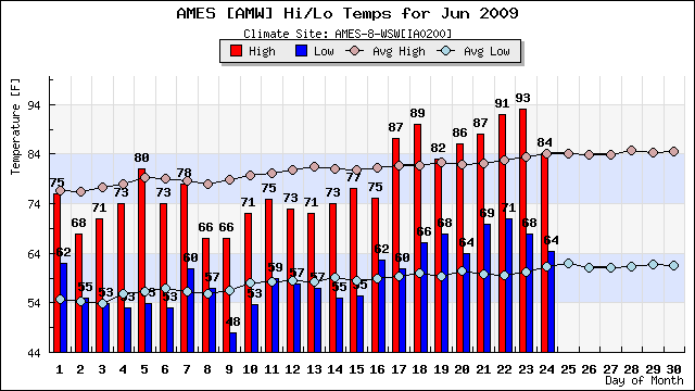 9 days below, 8 days above
