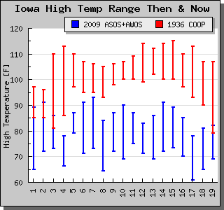 Two days all below 80