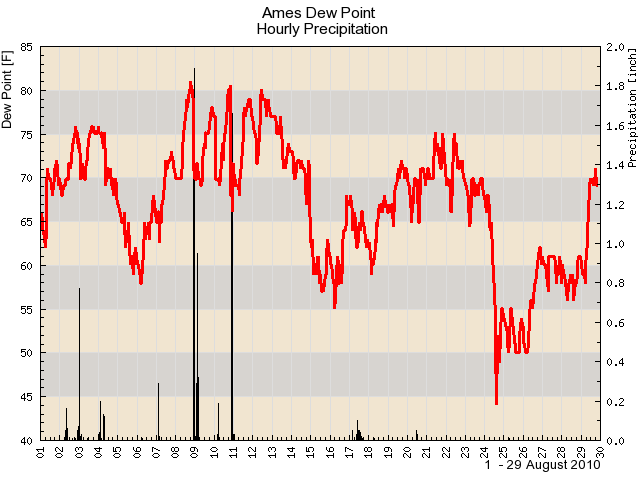 Moisture returns, so too will rain?