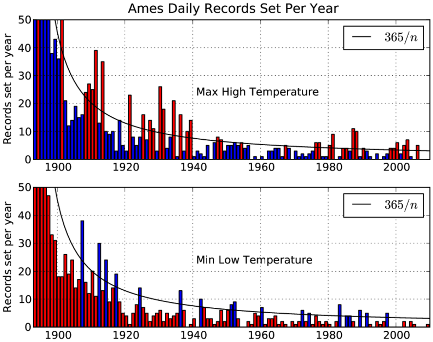 Breaking records frequency