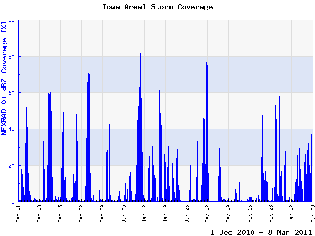 Plenty of storms this winter