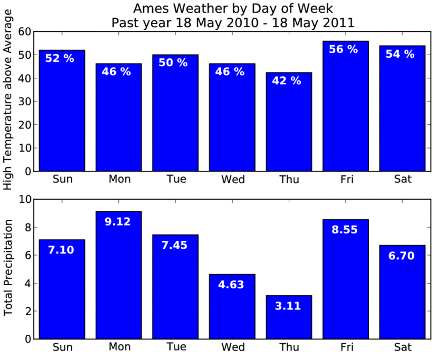 Dry Thursday, Wet Friday