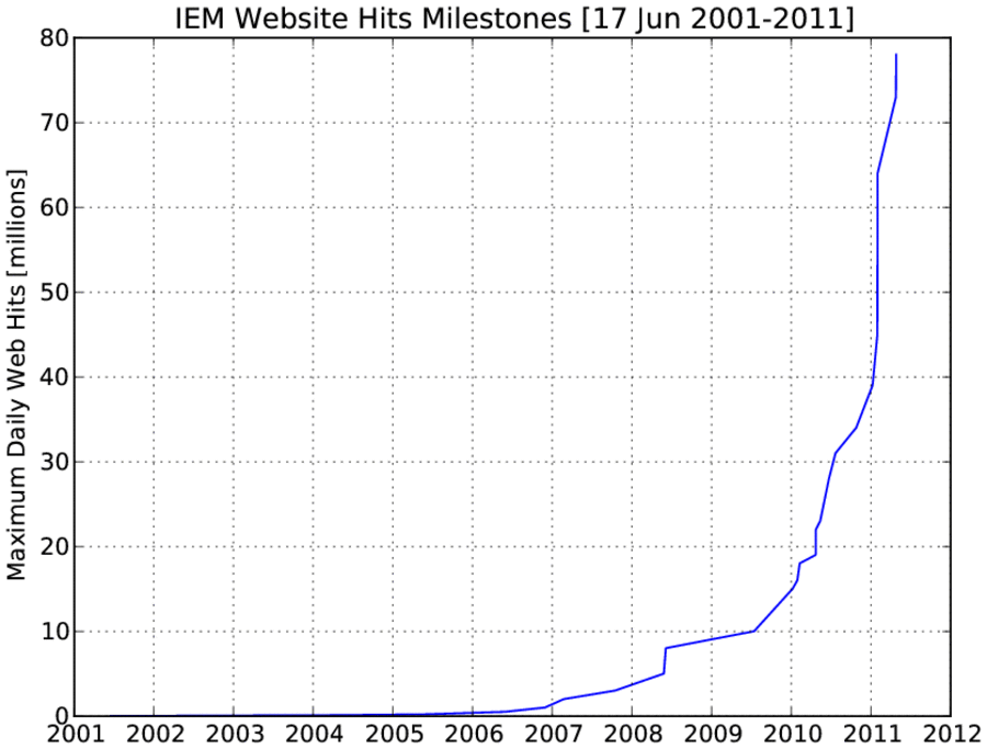 IEM turns 10!