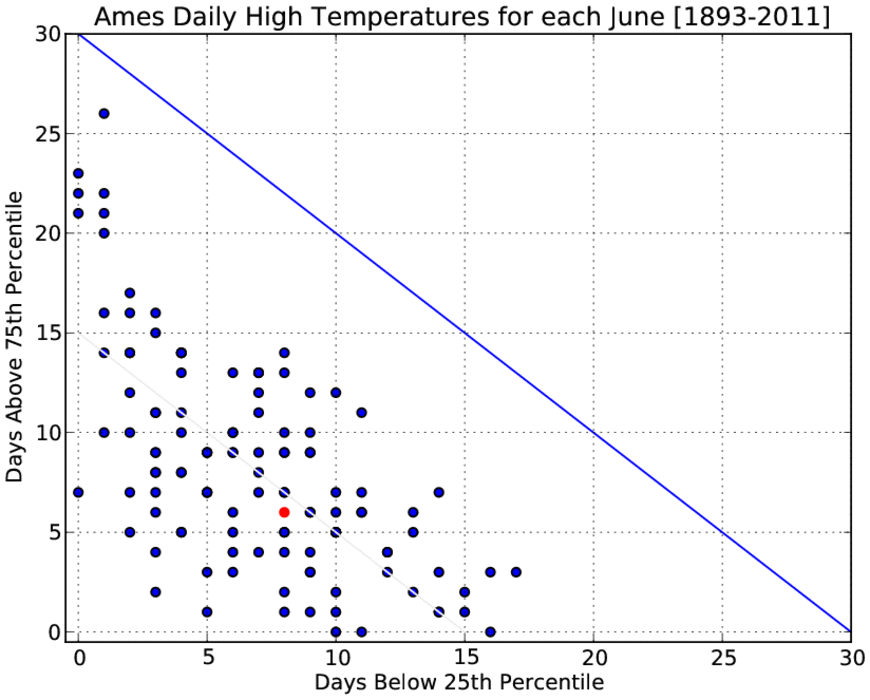 Extremes in June