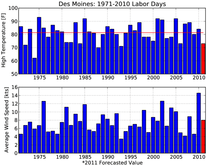 Great Labor Day in store