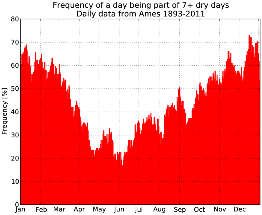 A week of dry weather