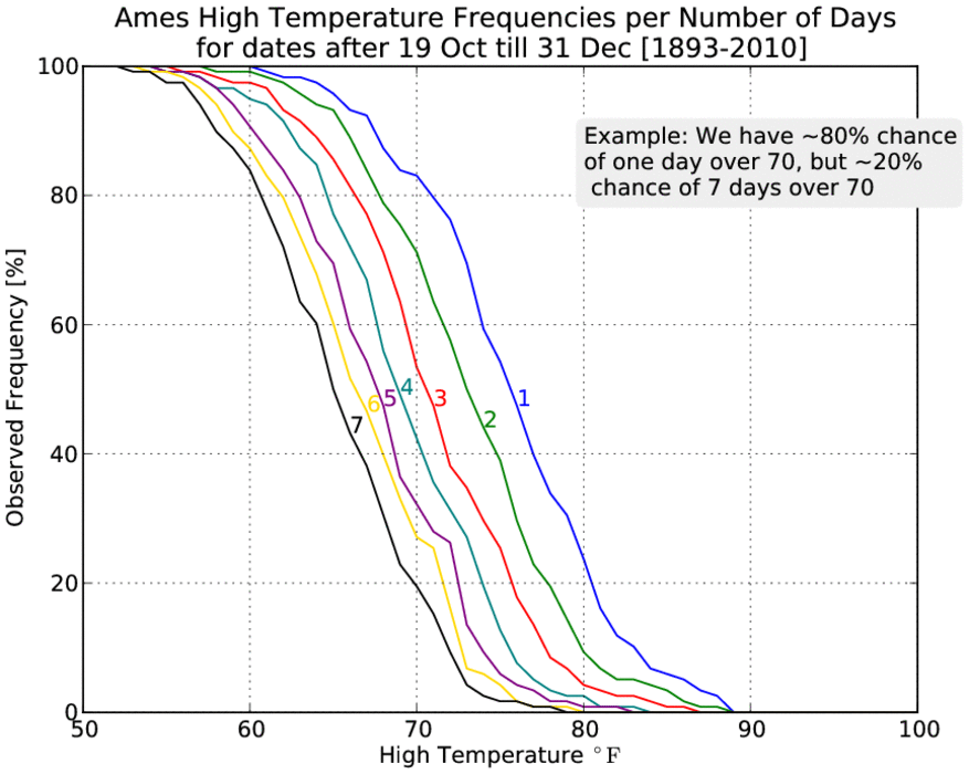 How much warm weather is left?