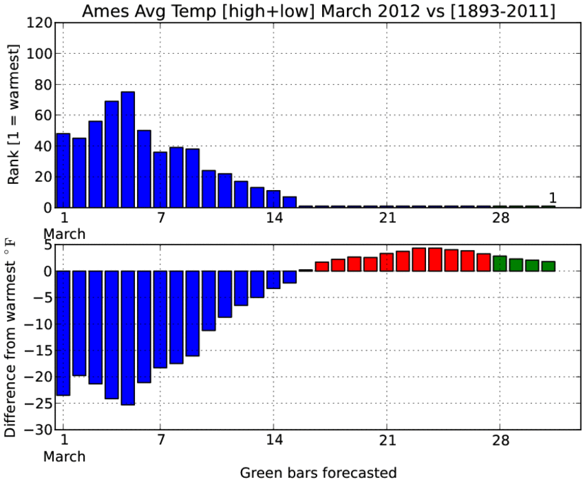 Easily the warmest March