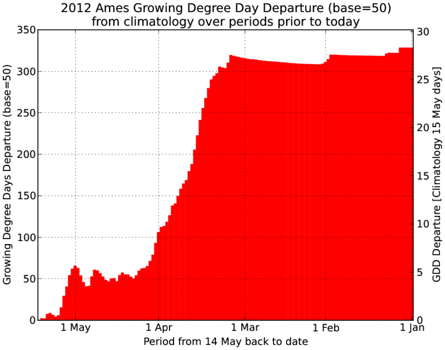 Positive GDD Departures