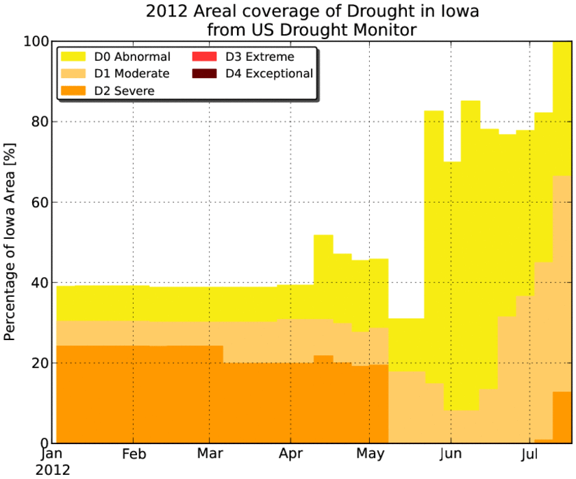 Drought covers the state