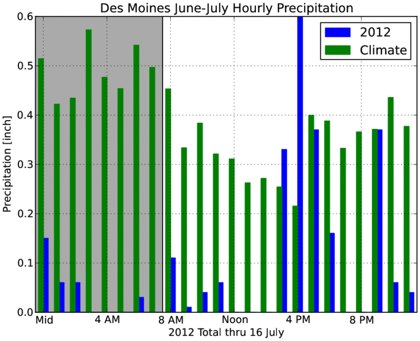 Lack of overnight rainfall