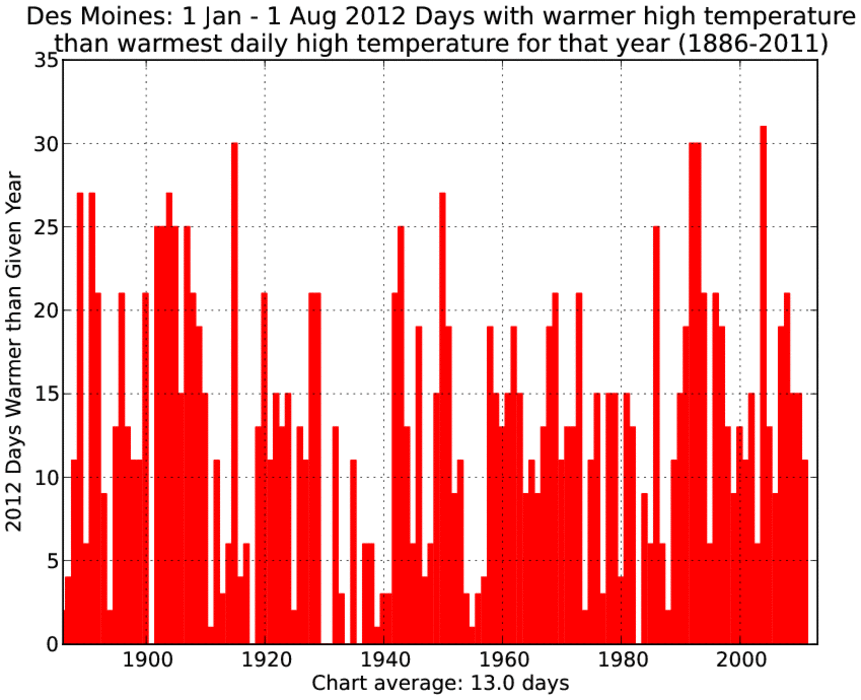 Plenty of Hot Days