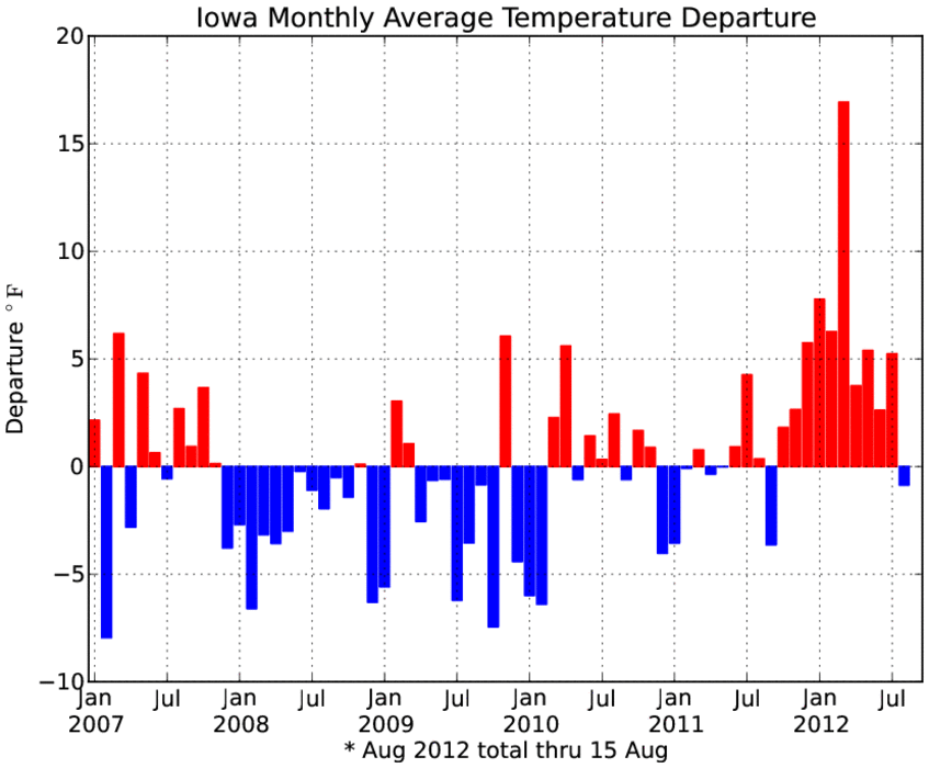A below average month?