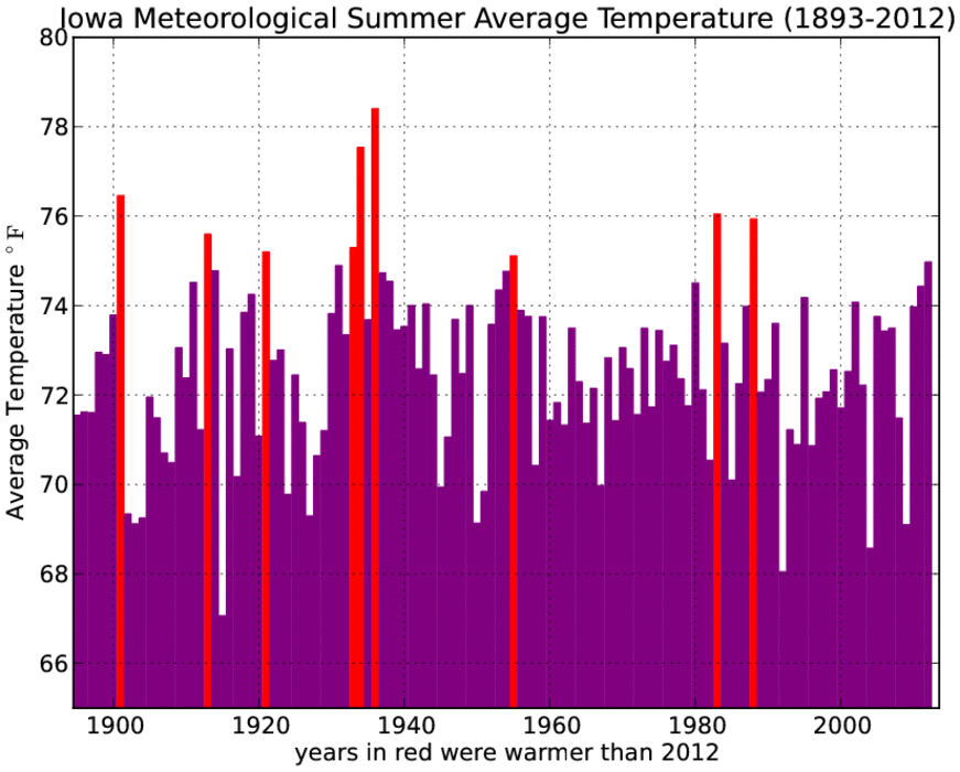 Warmest summer since 1988