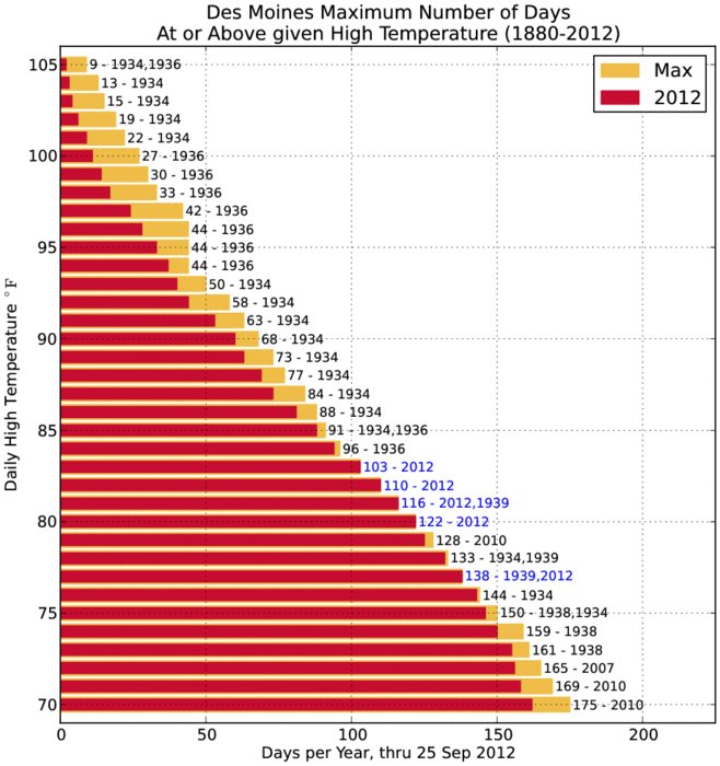 Most 80+ degree days