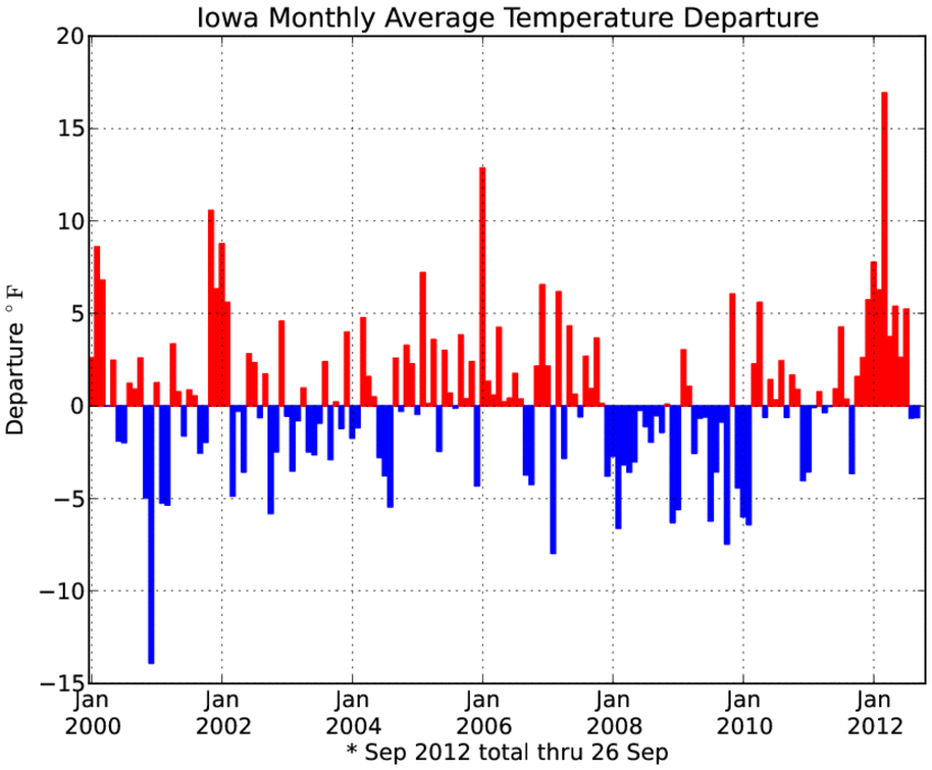 Two cool months in a row?