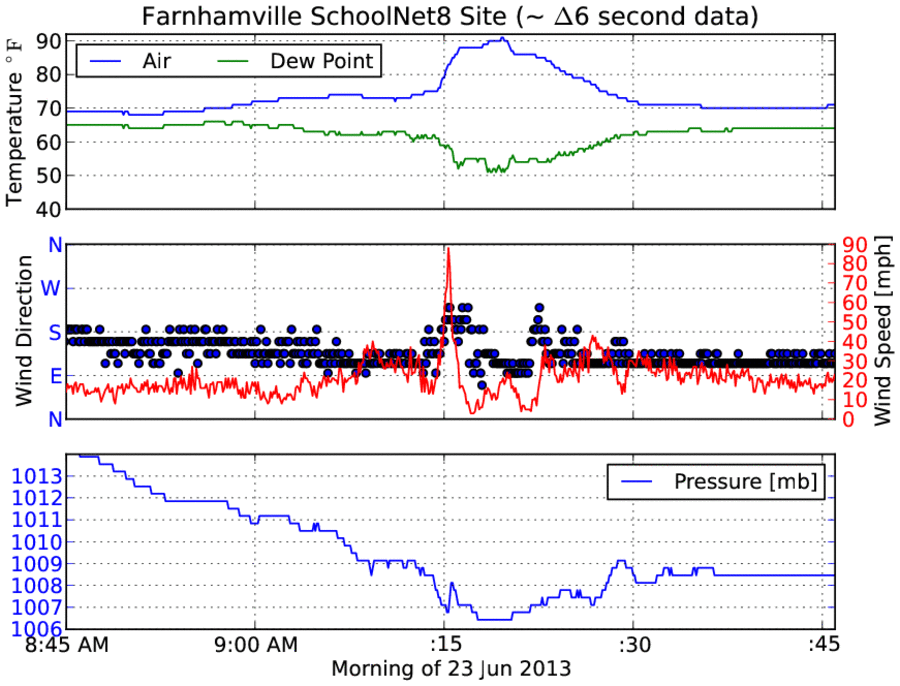 Farnhamville Heat Burst