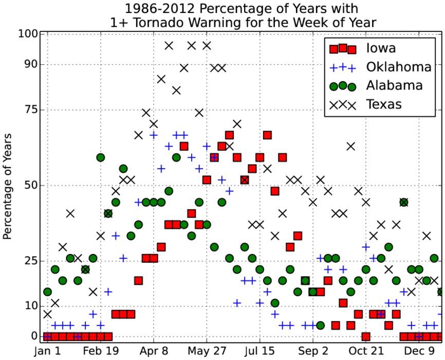 Weekly Tornado Warnings