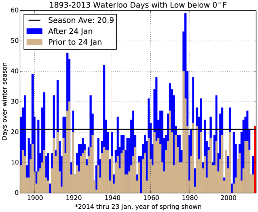 Days below zero