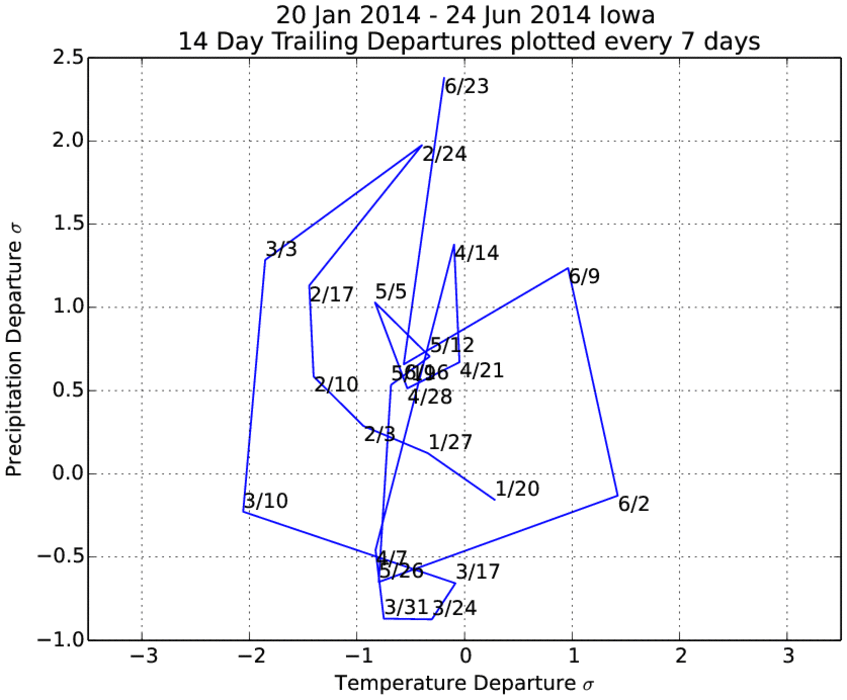 Wet Period in Cycle