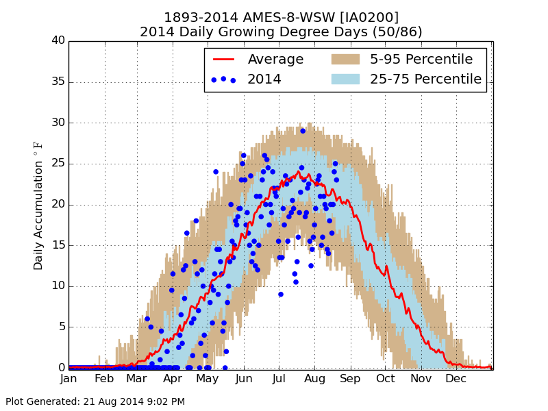 Daily Degree Days