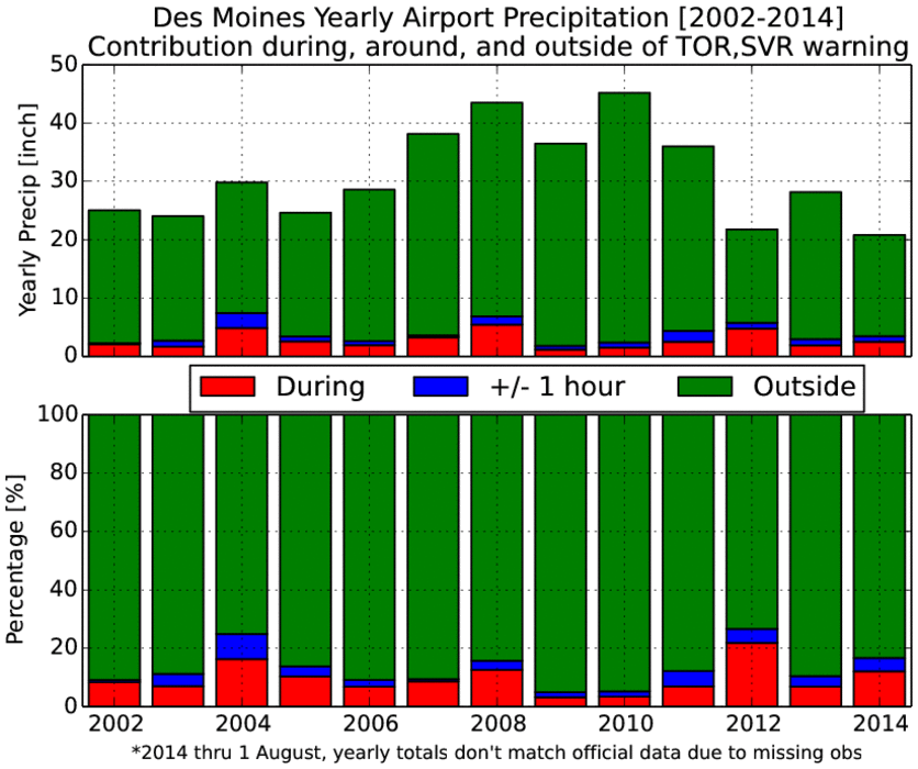 Precip during Severe Weather