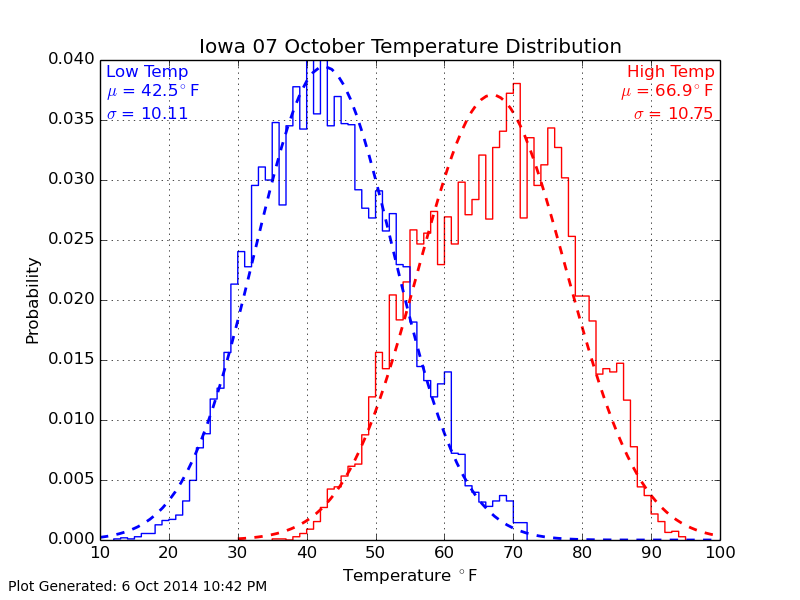 Temperature Spreads