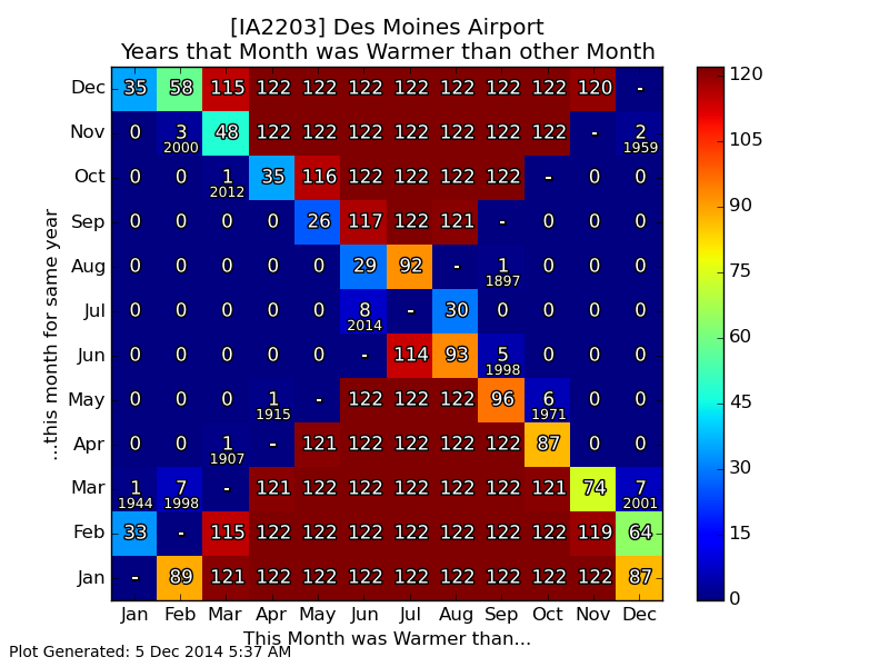 One month warmer than another