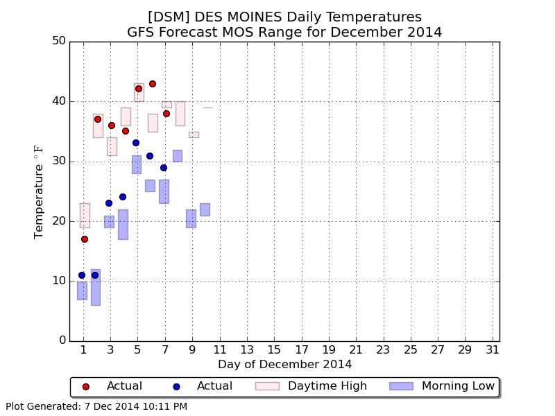 December Forecasts