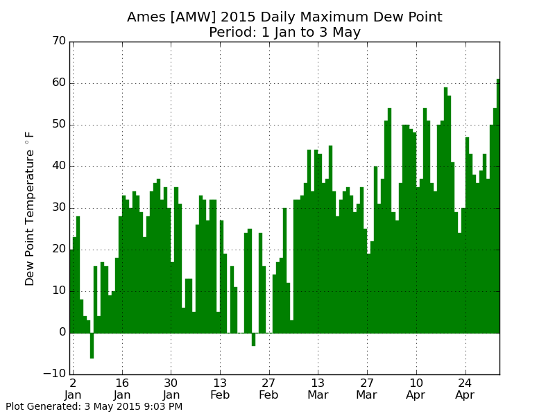 60 Degree Dew Point