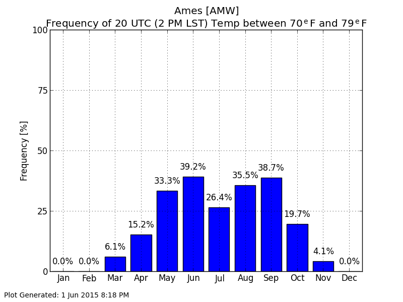 3PM 70s in June