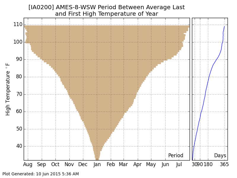 Period between Temps