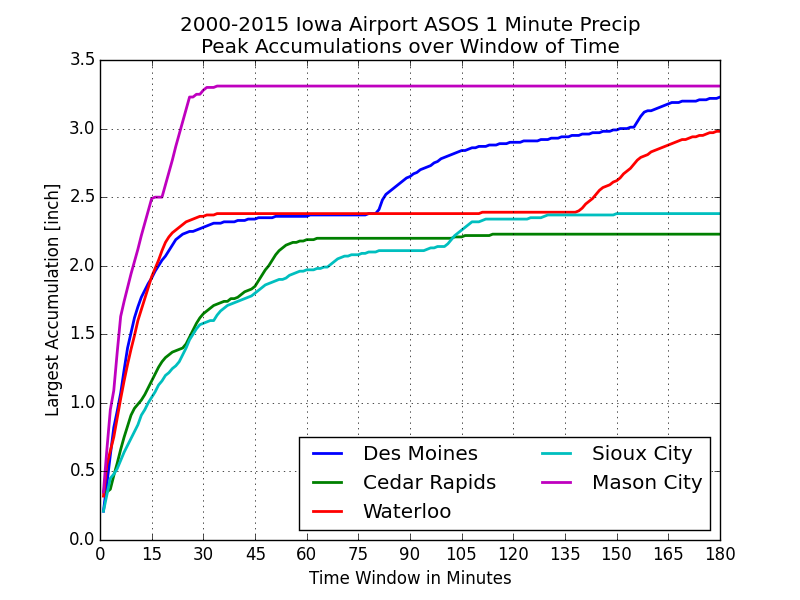Highest Rain Accumulations
