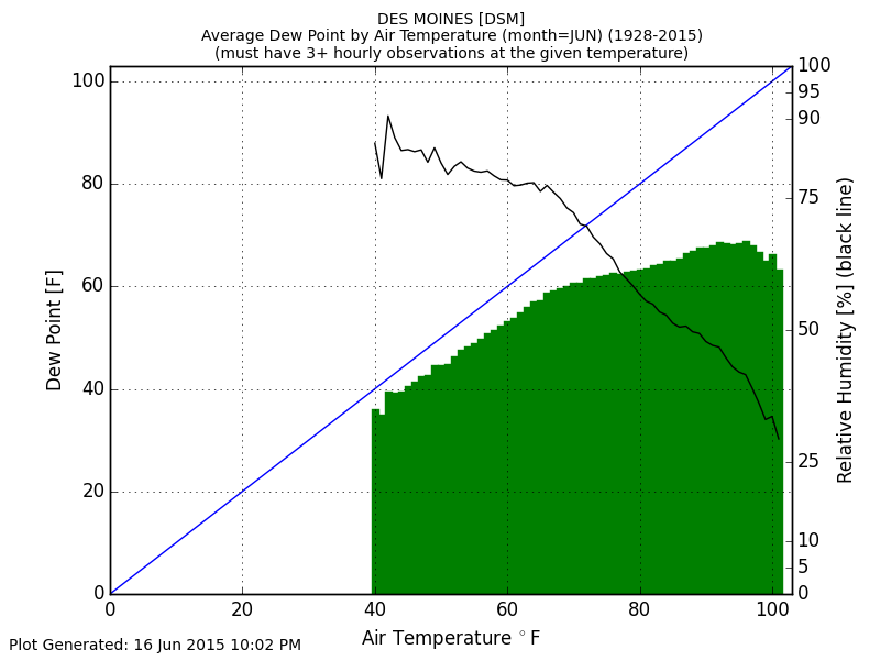 Temps and Humidity