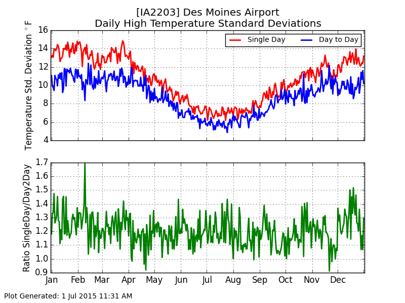 Daily Variability